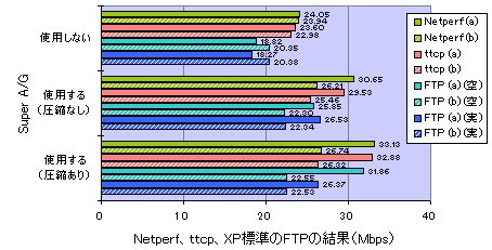 Netperf、ttcp、XP標準のFTPの結果